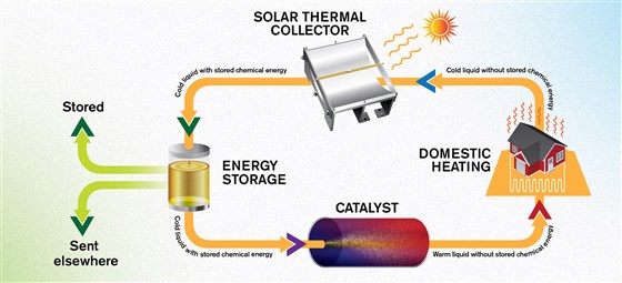 Схема роботы системы солнечного топлива